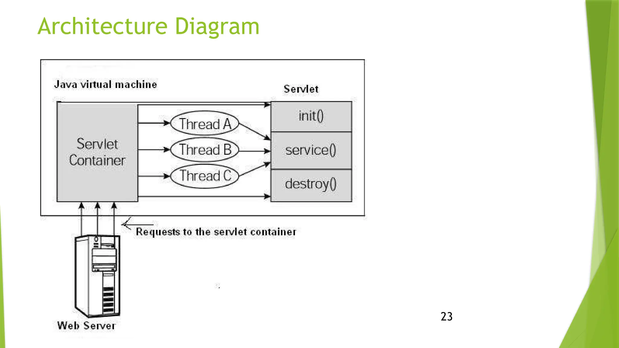 23
Architecture Diagram
 