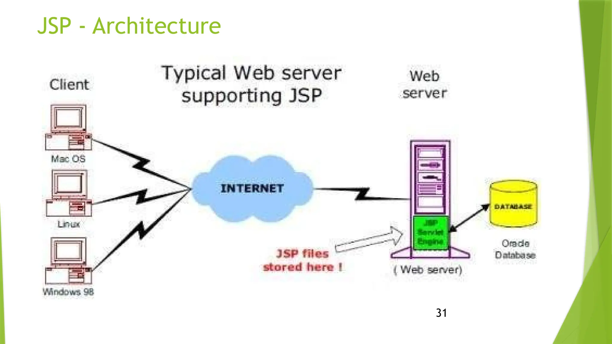 31
JSP - Architecture
 