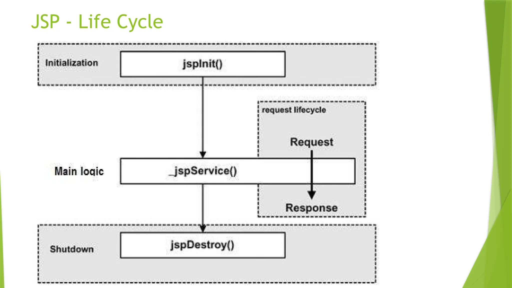 34
JSP - Life Cycle
 