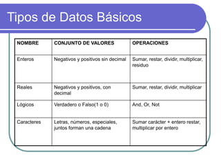 Tipos de Datos Básicos
NOMBRE CONJUNTO DE VALORES OPERACIONES
Enteros Negativos y positivos sin decimal Sumar, restar, dividir, multiplicar,
residuo
Reales Negativos y positivos, con
decimal
Sumar, restar, dividir, multiplicar
Lógicos Verdadero o Falso(1 o 0) And, Or, Not
Caracteres Letras, números, especiales,
juntos forman una cadena
Sumar carácter + entero restar,
multiplicar por entero
 