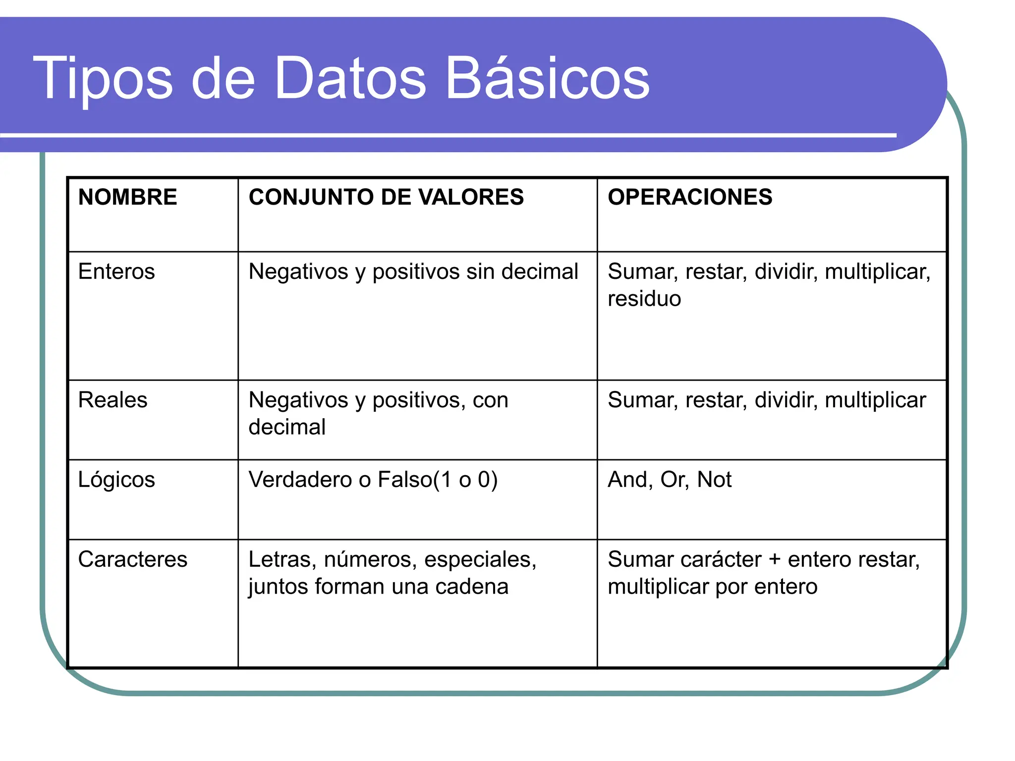Tipos de Datos Básicos
NOMBRE CONJUNTO DE VALORES OPERACIONES
Enteros Negativos y positivos sin decimal Sumar, restar, dividir, multiplicar,
residuo
Reales Negativos y positivos, con
decimal
Sumar, restar, dividir, multiplicar
Lógicos Verdadero o Falso(1 o 0) And, Or, Not
Caracteres Letras, números, especiales,
juntos forman una cadena
Sumar carácter + entero restar,
multiplicar por entero
 