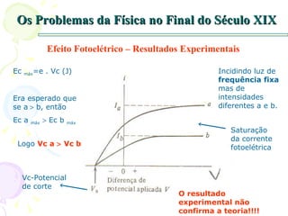 Os Problemas da Física no Final do Século XIX Efeito Fotoelétrico – Resultados Experimentais Vc-Potencial de corte Incidindo luz de  frequência   fixa  mas de intensidades diferentes a e b. Ec  máx =e . Vc (J) Saturação da corrente fotoelétrica Era esperado que se a   b, então  Ec a  máx     Ec b  máx Logo  Vc a    Vc b O resultado experimental não confirma a teoria!!!! 