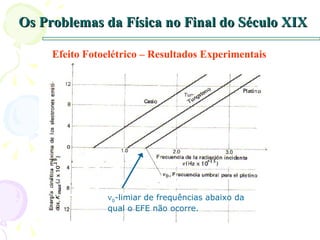 Os Problemas da Física no Final do Século XIX Efeito Fotoelétrico – Resultados Experimentais  0 -limiar de frequências abaixo da qual o EFE não ocorre. 