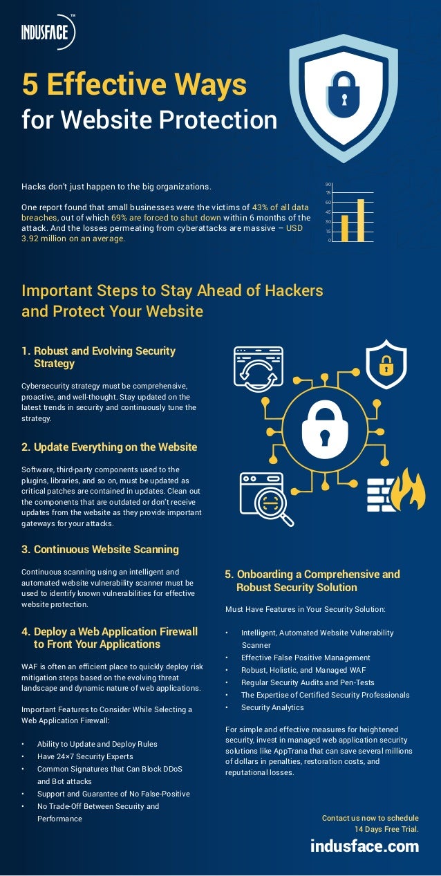 Important Steps to Stay Ahead of Hackers
and Protect Your Website
Hacks don’t just happen to the big organizations.
One report found that small businesses were the victims of 43% of all data
breaches, out of which 69% are forced to shut down within 6 months of the
attack. And the losses permeating from cyberattacks are massive – USD
3.92 million on an average.
1. Robust and Evolving Security
Strategy
Cybersecurity strategy must be comprehensive,
proactive, and well-thought. Stay updated on the
latest trends in security and continuously tune the
strategy.
2. Update Everything on the Website
Software, third-party components used to the
plugins, libraries, and so on, must be updated as
critical patches are contained in updates. Clean out
the components that are outdated or don’t receive
updates from the website as they provide important
gateways for your attacks.
3. Continuous Website Scanning
Continuous scanning using an intelligent and
automated website vulnerability scanner must be
used to identify known vulnerabilities for effective
website protection.
4. Deploy a Web Application Firewall
to Front Your Applications
WAF is often an efficient place to quickly deploy risk
mitigation steps based on the evolving threat
landscape and dynamic nature of web applications.
Important Features to Consider While Selecting a
Web Application Firewall:
• Ability to Update and Deploy Rules
• Have 24×7 Security Experts
• Common Signatures that Can Block DDoS
and Bot attacks
• Support and Guarantee of No False-Positive
• No Trade-Off Between Security and
Performance
5. Onboarding a Comprehensive and
Robust Security Solution
Must Have Features in Your Security Solution:
• Intelligent, Automated Website Vulnerability
Scanner
• Effective False Positive Management
• Robust, Holistic, and Managed WAF
• Regular Security Audits and Pen-Tests
• The Expertise of Certified Security Professionals
• Security Analytics
For simple and effective measures for heightened
security, invest in managed web application security
solutions like AppTrana that can save several millions
of dollars in penalties, restoration costs, and
reputational losses.
Contact us now to schedule
14 Days Free Trial.
indusface.com
5 Effective Ways
for Website Protection
0
15
30
45
60
75
90
 