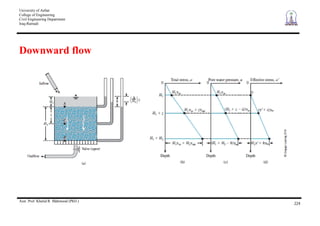University of Anbar
College of Engineering
Civil Engineering Department
Iraq-Ramadi
Asst. Prof. Khalid R. Mahmood (PhD.)
224
Downward flow
 