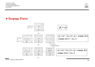University of Anbar
College of Engineering
Civil Engineering Department
Iraq-Ramadi
Asst. Prof. Khalid R. Mahmood (PhD.)
225
Seepage Force
Azp1
Aizforceseepage
forceseepagepAizzp
w
w 12 )(
Aizforceseepage
forceseepagepAizzp
w
w 33 )(
 