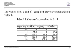 University of Anbar
College of Engineering
Civil Engineering Department
Iraq-Ramadi
Asst. Prof. Khalid R. Mahmood (PhD.)
243
The values of v, u and /
v computed above are summarized in
Table 1.
Table 6.1 Values of v, u and /
v in Ex. 1
 