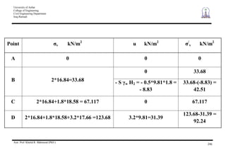 University of Anbar
College of Engineering
Civil Engineering Department
Iraq-Ramadi
Asst. Prof. Khalid R. Mahmood (PhD.)
246
Point v kN/m2
u kN/m2 /
v kN/m2
A 0 0 0
0 33.68
B 2*16.84=33.68 - S w H2 = - 0.5*9.81*1.8 =
- 8.83
33.68-(-8.83) =
42.51
C 2*16.84+1.8*18.58 = 67.117 0 67.117
D 2*16.84+1.8*18.58+3.2*17.66 =123.68 3.2*9.81=31.39
123.68-31.39 =
92.24
 