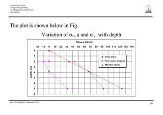 University of Anbar
College of Engineering
Civil Engineering Department
Iraq-Ramadi
Asst. Prof. Khalid R. Mahmood (PhD.)
247
The plot is shown below in Fig.
Variation of v, u and /
v with depth
0
1
2
3
4
5
6
7
8
-20 -10 0 10 20 30 40 50 60 70 80 90 100 110 120 130 140
Stress, kN/m2
depth,(m)
Total stress
Pore water pressure
Effective stress
 