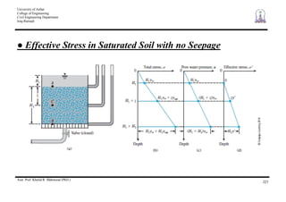 University of Anbar
College of Engineering
Civil Engineering Department
Iraq-Ramadi
Asst. Prof. Khalid R. Mahmood (PhD.)
221
Effective Stress in Saturated Soil with no Seepage
 