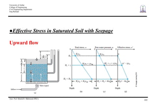 University of Anbar
College of Engineering
Civil Engineering Department
Iraq-Ramadi
Asst. Prof. Khalid R. Mahmood (PhD.)
222
Effective Stress in Saturated Soil with Seepage
Upward flow
 
