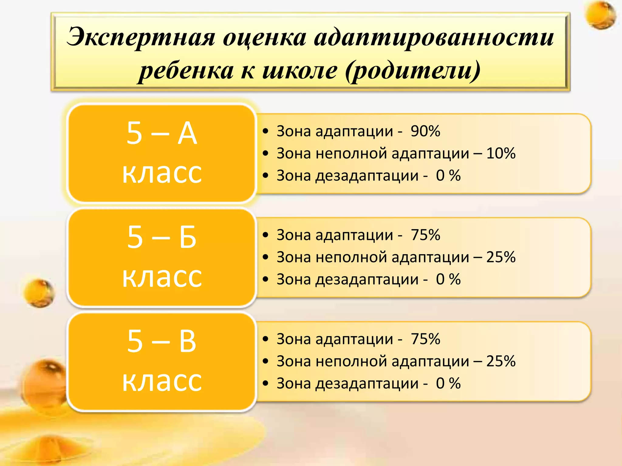 Экспертная оценка адаптированности
ребенка к школе (родители)
• Зона адаптации - 90%
• Зона неполной адаптации – 10%
• Зона дезадаптации - 0 %
5 – А
класс
• Зона адаптации - 75%
• Зона неполной адаптации – 25%
• Зона дезадаптации - 0 %
5 – Б
класс
• Зона адаптации - 75%
• Зона неполной адаптации – 25%
• Зона дезадаптации - 0 %
5 – В
класс
 