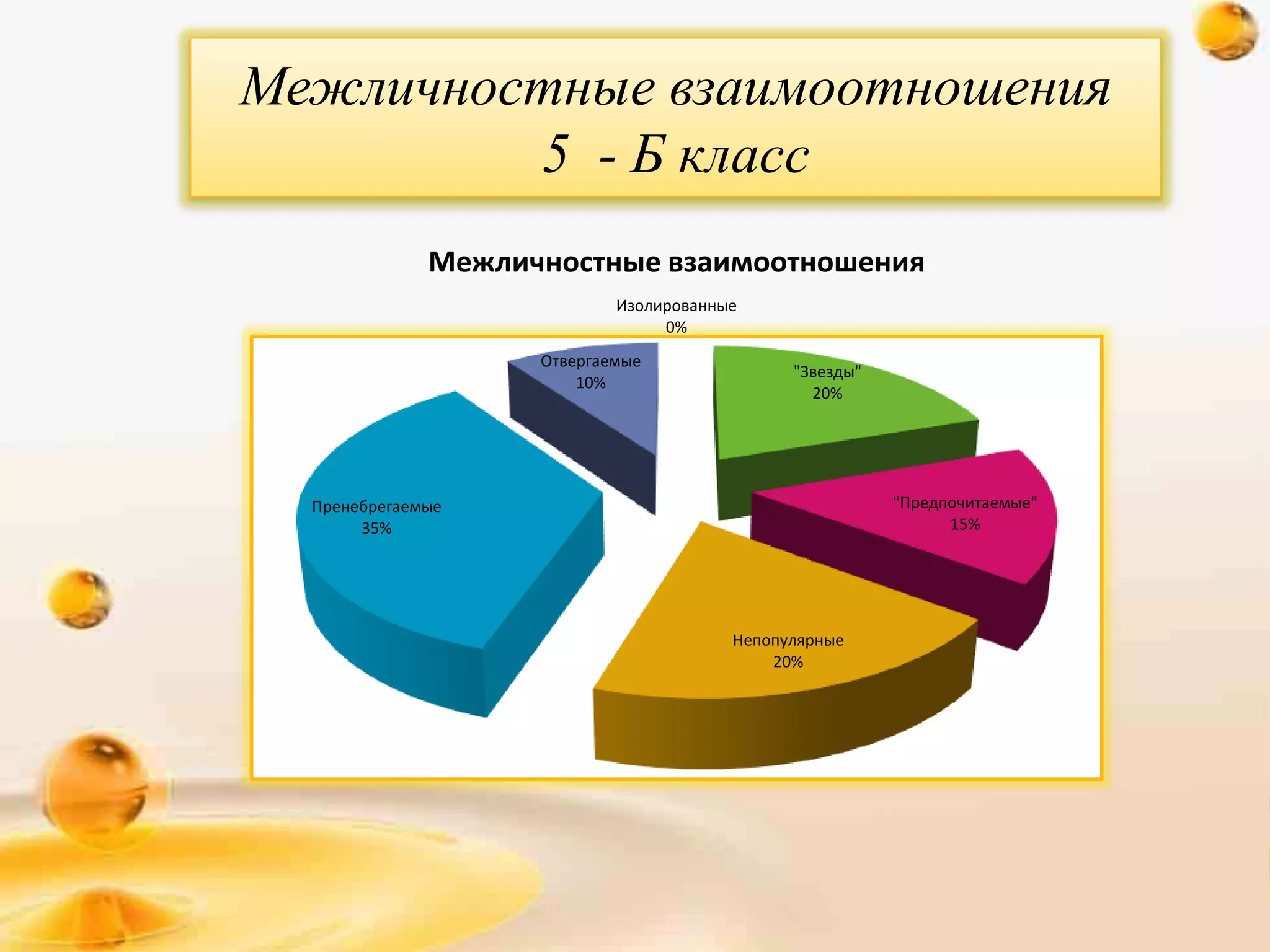 Межличностные взаимоотношения
5 - Б класс
"Звезды"
20%
"Предпочитаемые"
15%
Непопулярные
20%
Пренебрегаемые
35%
Отвергаемые
10%
Изолированные
0%
Межличностные взаимоотношения
 