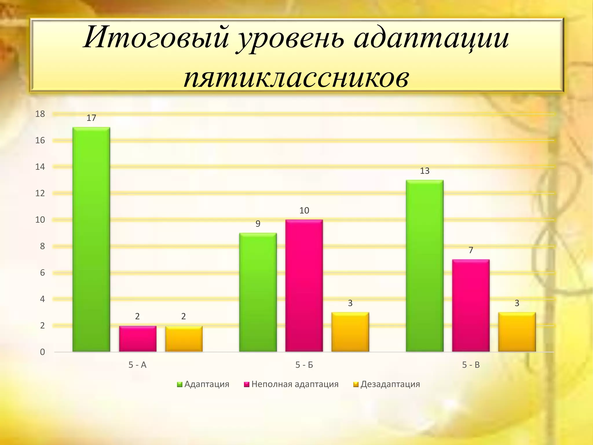 Итоговый уровень адаптации
пятиклассников
17
9
13
2
10
7
2
3 3
0
2
4
6
8
10
12
14
16
18
5 - А 5 - Б 5 - В
Адаптация Неполная адаптация Дезадаптация
 