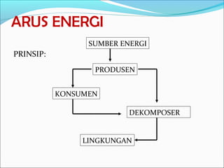 ARUS ENERGI
PRINSIP:
SUMBER ENERGI
PRODUSEN
KONSUMEN
DEKOMPOSER
LINGKUNGAN
 