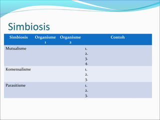 Simbiosis
Simbiosis Organisme
1
Organisme
2
Contoh
Mutualisme 1.
2.
3.
4.
Komensalisme 1.
2.
3.
Parasitisme 1.
2.
3.
 