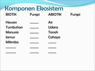 Komponen Ekosistem
BIOTIK Fungsi ABIOTIK Fungsi
Hewan
Tumbuhan
Manusia
Jamur
Mikroba
………….
………….
………..
………..
………..
………..
………..
………..
………..
Air
Udara
Tanah
Cahaya
……….
……….
……….
 