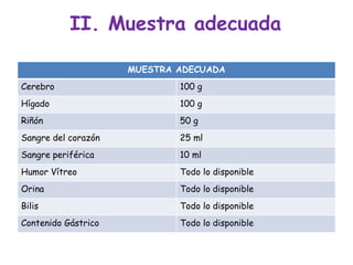 II. Muestra adecuada MUESTRA ADECUADA Cerebro 100 g Hígado 100 g Riñón 50 g Sangre del corazón 25 ml Sangre periférica 10 ml Humor Vítreo Todo lo disponible Orina Todo lo disponible Bilis Todo lo disponible Contenido Gástrico Todo lo disponible 