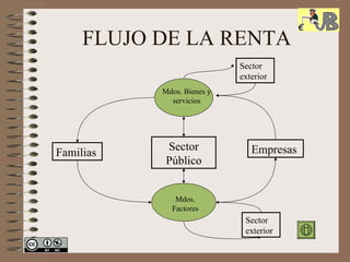 FLUJO DE LA RENTA Familias Empresas Mdos. Bienes y servicios Mdos. Factores Sector Público Sector exterior Sector exterior 