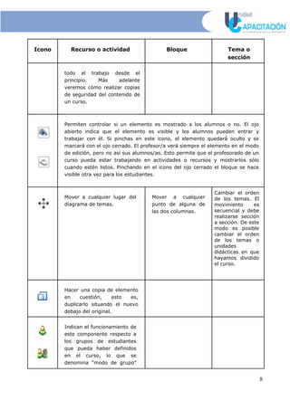 Icono Recurso o actividad Bloque Tema o
sección
todo el trabajo desde el
principio. Más adelante
veremos cómo realizar copias
de seguridad del contenido de
un curso.
Permiten controlar si un elemento es mostrado a los alumnos o no. El ojo
abierto indica que el elemento es visible y los alumnos pueden entrar y
trabajar con él. Si pinchas en este icono, el elemento quedará oculto y se
marcará con el ojo cerrado. El profesor/a verá siempre el elemento en el modo
de edición, pero no así sus alumnos/as. Esto permite que el profesorado de un
curso pueda estar trabajando en actividades o recursos y mostrarlos sólo
cuando estén listos. Pinchando en el icono del ojo cerrado el bloque se hace
visible otra vez para los estudiantes.
Mover a cualquier lugar del
diagrama de temas.
Mover a cualquier
punto de alguna de
las dos columnas.
Cambiar el orden
de los temas. El
movimiento es
secuencial y debe
realizarse sección
a sección. De este
modo es posible
cambiar el orden
de los temas o
unidades
didácticas en que
hayamos dividido
el curso.
Hacer una copia de elemento
en cuestión, esto es,
duplicarlo situando el nuevo
debajo del original.
Indican el funcionamiento de
este componente respecto a
los grupos de estudiantes
que pueda haber definidos
en el curso, lo que se
denomina “modo de grupo”
8
 