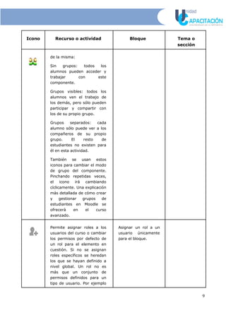 Icono Recurso o actividad Bloque Tema o
sección
de la misma:
Sin grupos: todos los
alumnos pueden acceder y
trabajar con este
componente.
Grupos visibles: todos los
alumnos ven el trabajo de
los demás, pero sólo pueden
participar y compartir con
los de su propio grupo.
Grupos separados: cada
alumno sólo puede ver a los
compañeros de su propio
grupo. El resto de
estudiantes no existen para
él en esta actividad.
También se usan estos
iconos para cambiar el modo
de grupo del componente.
Pinchando repetidas veces,
el icono irá cambiando
cíclicamente. Una explicación
más detallada de cómo crear
y gestionar grupos de
estudiantes en Moodle se
ofrecerà en el curso
avanzado.
Permite asignar roles a los
usuarios del curso o cambiar
los permisos por defecto de
un rol para el elemento en
cuestión. Si no se asignan
roles específicos se heredan
los que se hayan definido a
nivel global. Un rol no es
más que un conjunto de
permisos definidos para un
tipo de usuario. Por ejemplo
Asignar un rol a un
usuario únicamente
para el bloque.
9
 