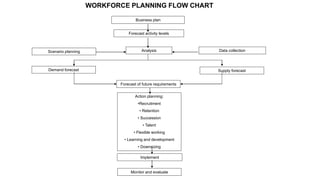 Forecast activity levels
Analysis
Scenario planning Data collection
Demand forecast Supply forecast
Forecast of future requirements
Action planning:
•Recruitment
• Retention
• Succession
• Talent
• Flexible working
• Learning and development
• Downsizing
Implement
Monitor and evaluate
Business plan
WORKFORCE PLANNING FLOW CHART
 