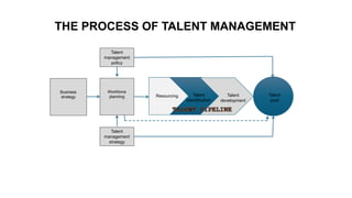 Business
strategy
Workforce
planning Resourcing Talent
identification
Talent
development
Talent
pool
Talent
management
policy
Talent
management
strategy
THE PROCESS OF TALENT MANAGEMENT
 