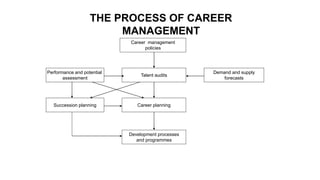 Talent audits
Career management
policies
Career planning
Development processes
and programmes
Performance and potential
assessment
Succession planning
Demand and supply
forecasts
THE PROCESS OF CAREER
MANAGEMENT
 