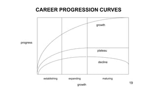 growth
plateau
decline
progress
growth
establishing expanding maturing
CAREER PROGRESSION CURVES
19
 