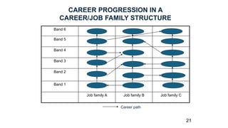 Band 6
Band 5
Band 4
Band 3
Band 2
Band 1
Job family A Job family B Job family C
Career path
CAREER PROGRESSION IN A
CAREER/JOB FAMILY STRUCTURE
21
 
