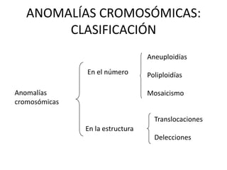 ANOMALÍAS CROMOSÓMICAS:
CLASIFICACIÓN
Anomalías
cromosómicas
En el número
En la estructura
Aneuploidías
Poliploidías
Mosaicismo
Translocaciones
Delecciones
 
