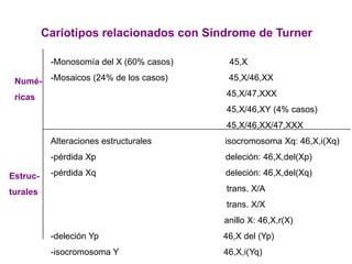 Cariotipos relacionados con Síndrome de Turner
Numé-
ricas
Estruc-
turales
-Monosomía del X (60% casos) 45,X
-Mosaicos (24% de los casos) 45,X/46,XX
45,X/47,XXX
45,X/46,XY (4% casos)
45,X/46,XX/47,XXX
Alteraciones estructurales isocromosoma Xq: 46,X,i(Xq)
-pérdida Xp deleción: 46,X,del(Xp)
-pérdida Xq deleción: 46,X,del(Xq)
trans. X/A
trans. X/X
anillo X: 46,X,r(X)
-deleción Yp 46,X del (Yp)
-isocromosoma Y 46,X,i(Yq)
 