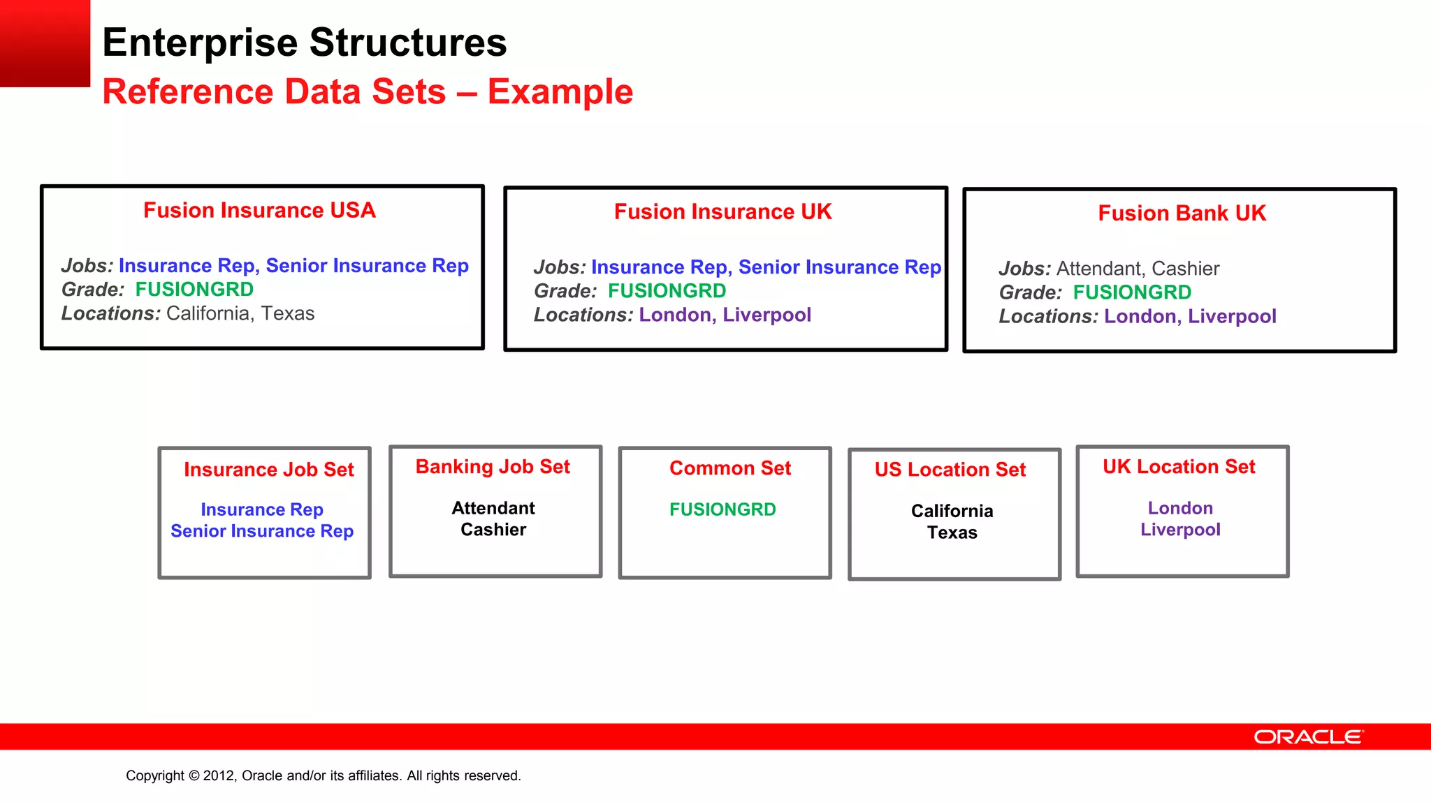 Copyright © 2012, Oracle and/or its affiliates. All rights reserved.
Enterprise Structures
Reference Data Sets – Example
Fusion Insurance USA
Jobs: Insurance Rep, Senior Insurance Rep
Grade: FUSIONGRD
Locations: California, Texas
Fusion Insurance UK
Jobs: Insurance Rep, Senior Insurance Rep
Grade: FUSIONGRD
Locations: London, Liverpool
Fusion Bank UK
Jobs: Attendant, Cashier
Grade: FUSIONGRD
Locations: London, Liverpool
Insurance Job Set
Insurance Rep
Senior Insurance Rep
Banking Job Set
Attendant
Cashier
Common Set
FUSIONGRD
US Location Set
California
Texas
UK Location Set
London
Liverpool
 