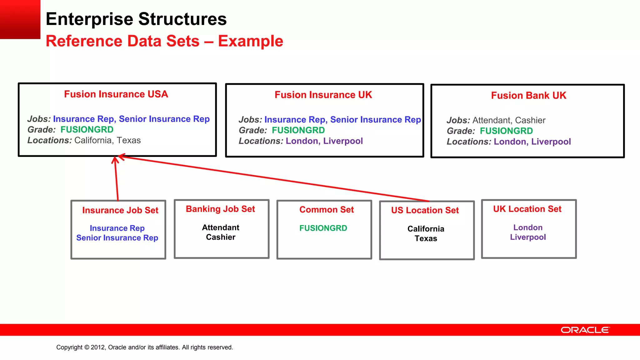 Copyright © 2012, Oracle and/or its affiliates. All rights reserved.
Enterprise Structures
Reference Data Sets – Example
Fusion Insurance USA
Jobs: Insurance Rep, Senior Insurance Rep
Grade: FUSIONGRD
Locations: California, Texas
Fusion Insurance UK
Jobs: Insurance Rep, Senior Insurance Rep
Grade: FUSIONGRD
Locations: London, Liverpool
Fusion Bank UK
Jobs: Attendant, Cashier
Grade: FUSIONGRD
Locations: London, Liverpool
Insurance Job Set
Insurance Rep
Senior Insurance Rep
Banking Job Set
Attendant
Cashier
Common Set
FUSIONGRD
US Location Set
California
Texas
UK Location Set
London
Liverpool
 