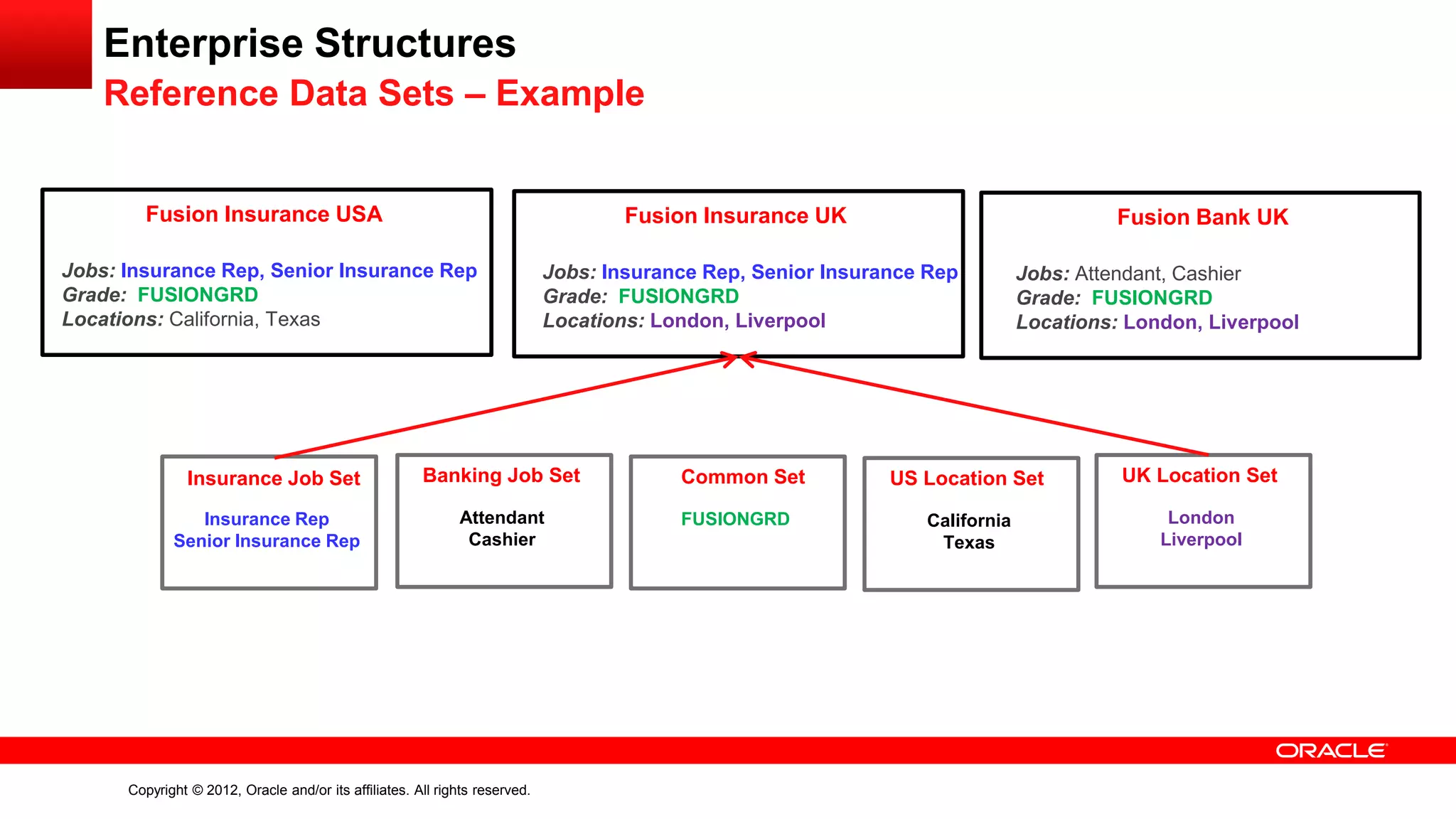 Copyright © 2012, Oracle and/or its affiliates. All rights reserved.
Enterprise Structures
Reference Data Sets – Example
Fusion Insurance USA
Jobs: Insurance Rep, Senior Insurance Rep
Grade: FUSIONGRD
Locations: California, Texas
Fusion Insurance UK
Jobs: Insurance Rep, Senior Insurance Rep
Grade: FUSIONGRD
Locations: London, Liverpool
Fusion Bank UK
Jobs: Attendant, Cashier
Grade: FUSIONGRD
Locations: London, Liverpool
Insurance Job Set
Insurance Rep
Senior Insurance Rep
Banking Job Set
Attendant
Cashier
Common Set
FUSIONGRD
US Location Set
California
Texas
UK Location Set
London
Liverpool
 