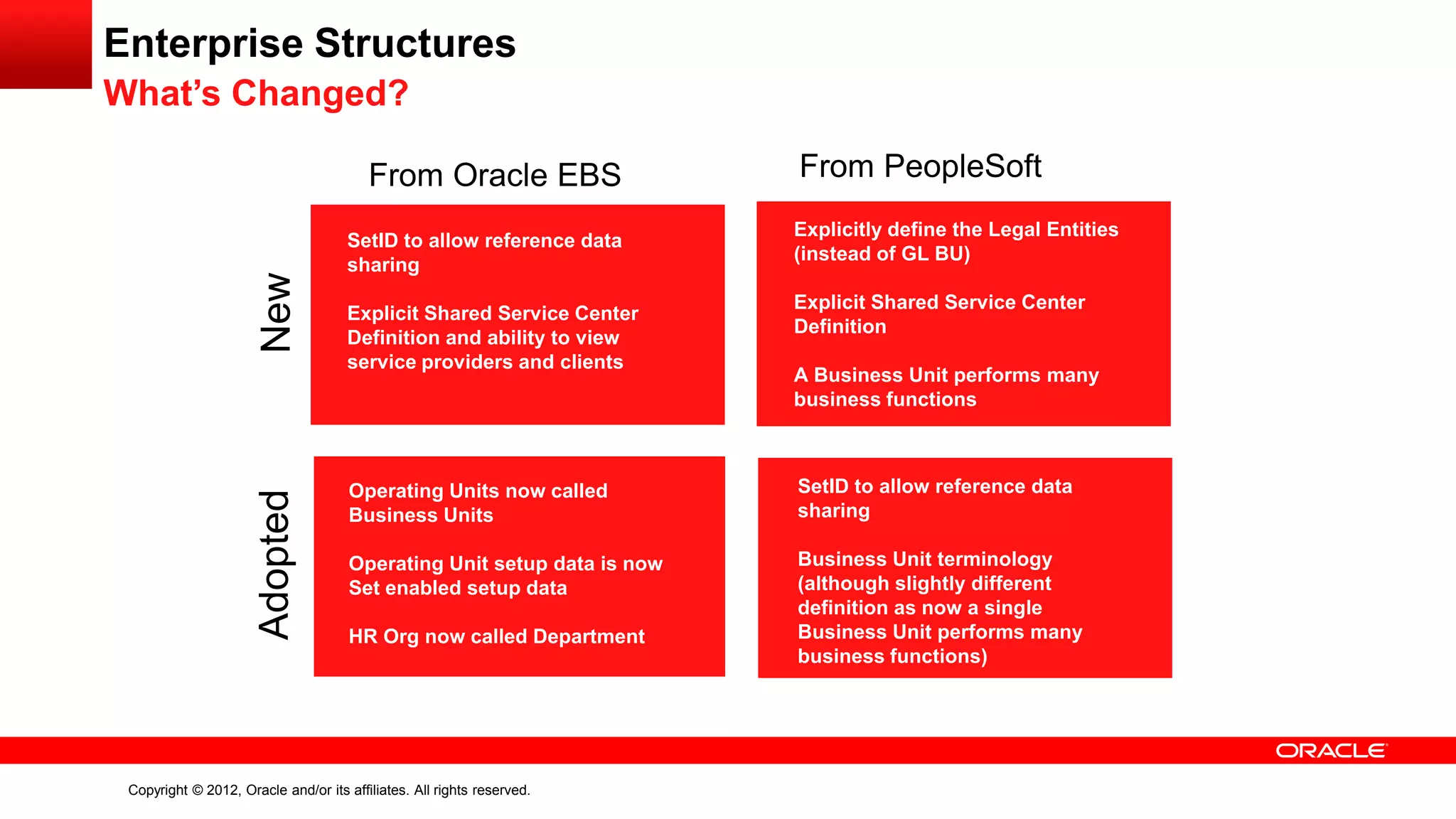 Copyright © 2012, Oracle and/or its affiliates. All rights reserved.
Enterprise Structures
What’s Changed?
SetID to allow reference data
sharing
Explicit Shared Service Center
Definition and ability to view
service providers and clients
Explicitly define the Legal Entities
(instead of GL BU)
Explicit Shared Service Center
Definition
A Business Unit performs many
business functions
Operating Units now called
Business Units
Operating Unit setup data is now
Set enabled setup data
HR Org now called Department
SetID to allow reference data
sharing
Business Unit terminology
(although slightly different
definition as now a single
Business Unit performs many
business functions)
AdoptedNew
From Oracle EBS From PeopleSoft
 