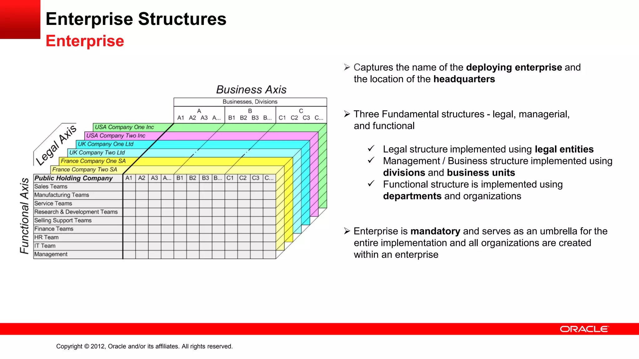 Copyright © 2012, Oracle and/or its affiliates. All rights reserved.
Enterprise Structures
Enterprise
 Captures the name of the deploying enterprise and
the location of the headquarters
 Three Fundamental structures - legal, managerial,
and functional
 Legal structure implemented using legal entities
 Management / Business structure implemented using
divisions and business units
 Functional structure is implemented using
departments and organizations
 Enterprise is mandatory and serves as an umbrella for the
entire implementation and all organizations are created
within an enterprise
 