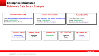 Copyright © 2012, Oracle and/or its affiliates. All rights reserved.
Enterprise Structures
Reference Data Sets – Example
Fusion Insurance USA
Jobs: Insurance Rep, Senior Insurance Rep
Grade: FUSIONGRD
Locations: California, Texas
Fusion Insurance UK
Jobs: Insurance Rep, Senior Insurance Rep
Grade: FUSIONGRD
Locations: London, Liverpool
Fusion Bank UK
Jobs: Attendant, Cashier
Grade: FUSIONGRD
Locations: London, Liverpool
Insurance Job Set
Insurance Rep
Senior Insurance Rep
Banking Job Set
Attendant
Cashier
Common Set
FUSIONGRD
US Location Set
California
Texas
UK Location Set
London
Liverpool
 