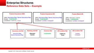 Copyright © 2012, Oracle and/or its affiliates. All rights reserved.
Enterprise Structures
Reference Data Sets – Example
Fusion Insurance USA
Jobs: Insurance Rep, Senior Insurance Rep
Grade: FUSIONGRD
Locations: California, Texas
Fusion Insurance UK
Jobs: Insurance Rep, Senior Insurance Rep
Grade: FUSIONGRD
Locations: London, Liverpool
Fusion Bank UK
Jobs: Attendant, Cashier
Grade: FUSIONGRD
Locations: London, Liverpool
Insurance Job Set
Insurance Rep
Senior Insurance Rep
Banking Job Set
Attendant
Cashier
Common Set
FUSIONGRD
US Location Set
California
Texas
UK Location Set
London
Liverpool
 