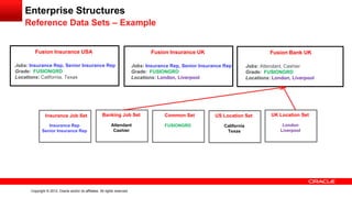 Copyright © 2012, Oracle and/or its affiliates. All rights reserved.
Enterprise Structures
Reference Data Sets – Example
Fusion Insurance USA
Jobs: Insurance Rep, Senior Insurance Rep
Grade: FUSIONGRD
Locations: California, Texas
Fusion Insurance UK
Jobs: Insurance Rep, Senior Insurance Rep
Grade: FUSIONGRD
Locations: London, Liverpool
Fusion Bank UK
Jobs: Attendant, Cashier
Grade: FUSIONGRD
Locations: London, Liverpool
Insurance Job Set
Insurance Rep
Senior Insurance Rep
Banking Job Set
Attendant
Cashier
Common Set
FUSIONGRD
US Location Set
California
Texas
UK Location Set
London
Liverpool
 