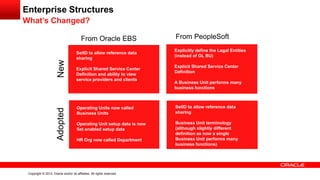 Copyright © 2012, Oracle and/or its affiliates. All rights reserved.
Enterprise Structures
What’s Changed?
SetID to allow reference data
sharing
Explicit Shared Service Center
Definition and ability to view
service providers and clients
Explicitly define the Legal Entities
(instead of GL BU)
Explicit Shared Service Center
Definition
A Business Unit performs many
business functions
Operating Units now called
Business Units
Operating Unit setup data is now
Set enabled setup data
HR Org now called Department
SetID to allow reference data
sharing
Business Unit terminology
(although slightly different
definition as now a single
Business Unit performs many
business functions)
AdoptedNew
From Oracle EBS From PeopleSoft
 