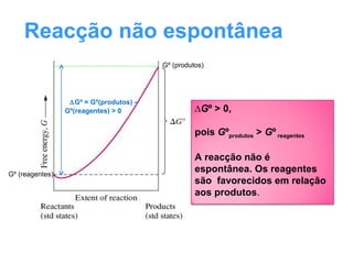 Reacção não espontânea
∆Gº = Gº(produtos) –
Gº(reagentes) > 0
Gº (produtos)
Gº (reagentes)
∆Gº > 0,
pois Gºprodutos > Gº reagentes
A reacção não é
espontânea. Os reagentes
são favorecidos em relação
aos produtos.
 