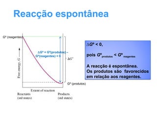 ∆Gº = Gº(produtos) –
Gº(reagentes) < 0
Gº (reagentes)
Gº (produtos)
∆Gº < 0,
pois Gºprodutos < Gº reagentes
A reacção é espontânea.
Os produtos são favorecidos
em relação aos reagentes.
Reacção espontânea
 