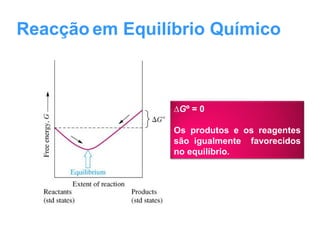 Reacção em Equilíbrio Químico
∆Gº = 0
Os produtos e os reagentes
são igualmente favorecidos
no equilíbrio.
 