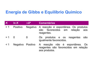 Energia de Gibbs e Equilíbrio Químico
K ln K ∆Gº Comentários
> 1 Positivo Negativo A reacção é espontânea. Os produtos
são favorecidos em relação aos
reagentes.
= 1 0 0 Os produtos e os reagentes são
igualmente favorecidos.
< 1 Negativo Positivo A reacção não é espontânea. Os
reagentes são favorecidos em relação
aos produtos.
 