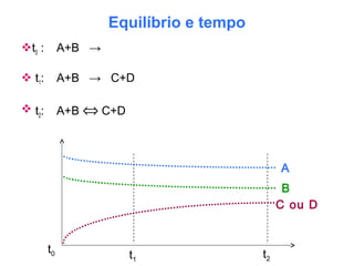 Equilíbrio e tempo
t0 : A+B →
 t1: A+B → C+D
 t2: A+B ⇔ C+D
A
B
C ou D
t
t0 t1
t2
 