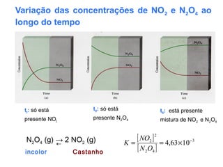 Variação das concentrações de NO2 e N2O4 ao
longo do tempo
[ ]
[ ]
3
42
2
2
1063,4 −
×==
ON
NO
K
t0: só está
presente NO2
t0: só está
presente N2O4
t0: está presente
mistura de NO2 e N2O4
N2O4 (g) → 2 NO2 (g)
←
incolor Castanho
 