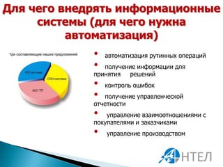 Для чего внедрять информационные
     системы (для чего нужна
          автоматизация)
             •   автоматизация рутинных операций
             •  получение информации для
             принятия  решений
             •   контроль ошибок
             •  получение управленческой
             отчетности
             •   управление взаимоотношениями с
             покупателями и заказчиками
             •   управление производством
 