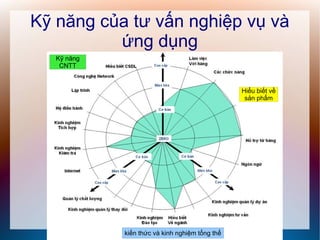 Kỹ năng của tư vấn nghiệp vụ và
          ứng dụng
   Kỹ năng
    CNTT


                                                             Hiểu biết về
                                                              sản phẩm




             © VIAMI Training - training@viamisoftware.com
                      kiến thức và kinh nghiệm tổng thể
 