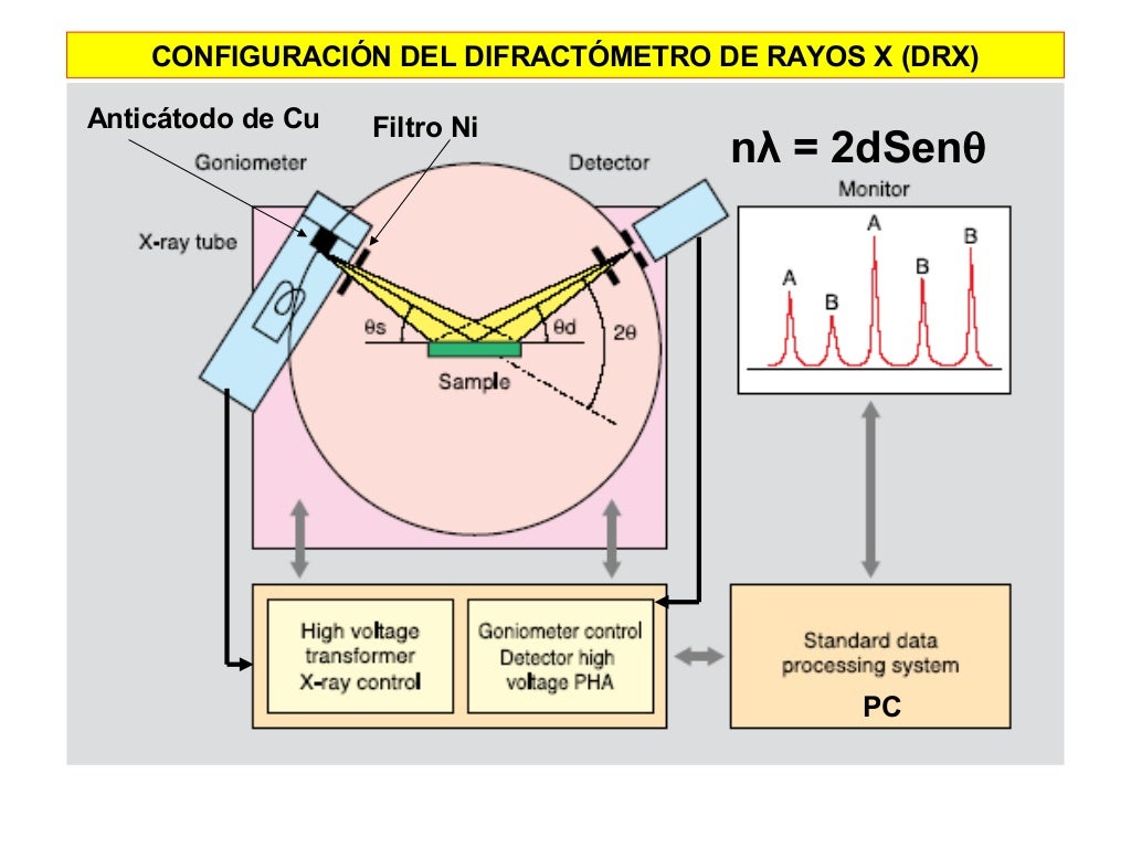 Difractometria de Rayos X
